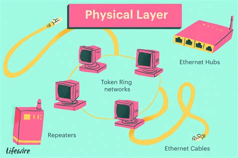 The Osi Model Layers From Physical To Application