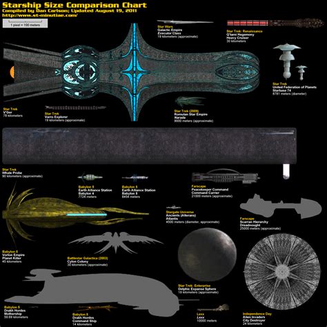 Size Comparison Of Famous Sci Fi Spaceships Infographics Bit Rebels