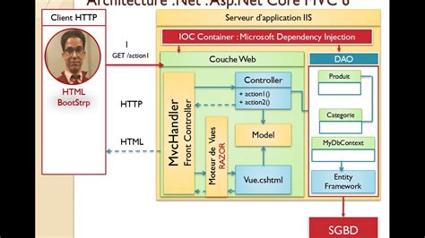 Part Asp Dot Net Core Mvc Avec Entity Framework Youtube
