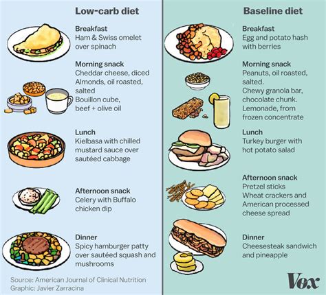 Your daily food intake should be split into three main meals, each comprising approximately 300 calories. Low carb diets are all the rage. What if that's wrong? - Vox