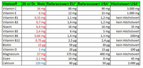 In humans, the most important compounds in this group are vitamin d 3 (also known as cholecalciferol) and vitamin d 2 (ergocalciferol). Vitalkomplex Dr. Wolz | Kritik - Erfahrungen - Inhaltsstoffe
