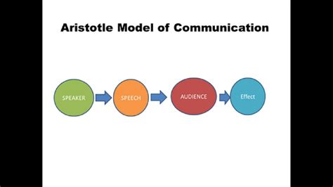 Aristotle Model Of Communication Youtube