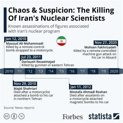 Timeline The Killing Of Irans Nuclear Scientists Infographic