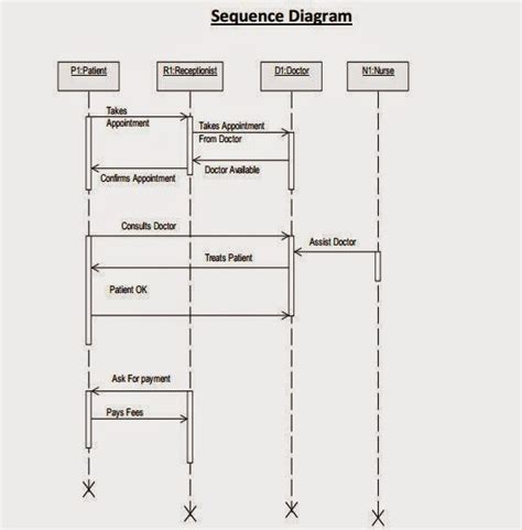 Use Case Diagram Activity Diagram State Chart Diagram Sequence