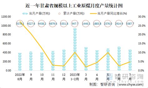 2023年1 7月甘肃省能源生产情况：甘肃省生产原煤33877万吨，同比增长49智研咨询