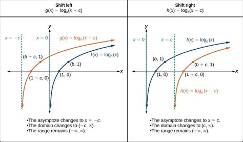 Horizontal And Vertical Shifts Of Logarithmic Functions College Algebra