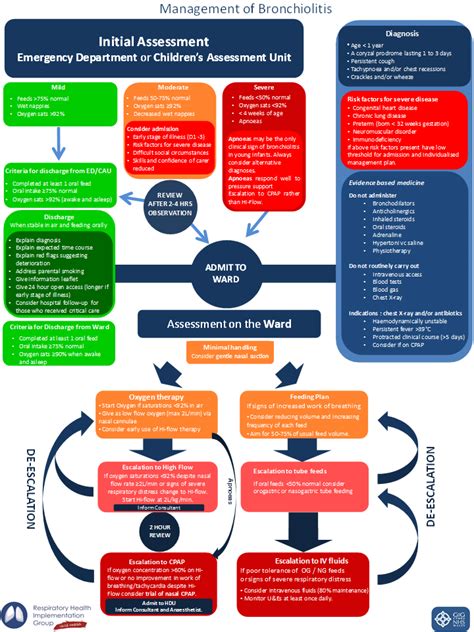 Acute Viral Bronchiolitis Paediatric Respiratory Medicine