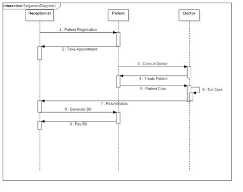 In Uml Activity Diagram For Hospital Management System Video Bokep