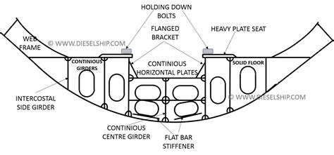 The frames support lengthwise members which run parallel to the keel, from the bow to the stern; ARRANGEMENT OF DOUBLE BOTTOM & FRAMING IN MACHINERY SPACE