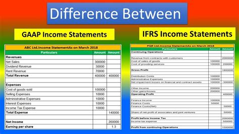 Difference Between Gaap Income Statements And Ifrs Income Statements