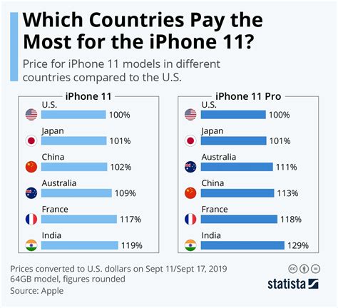 Iphone 11s Varying Prices Across The Globe