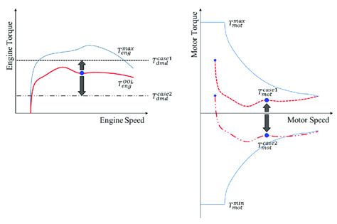 The Motor Assists By Providing A Positive Or Negative Torque Depending