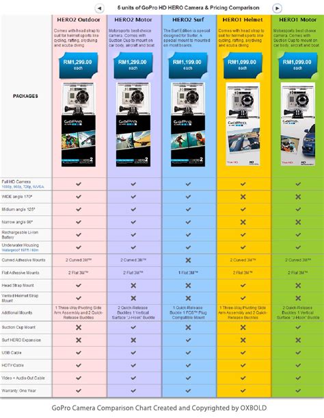 GoPro Camera Comparison Chart By OXBOLD PLT Issuu