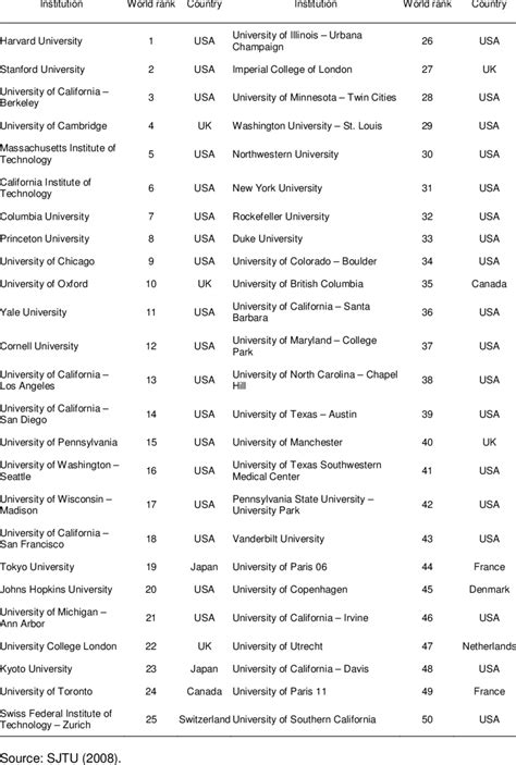 They do not teach undergraduates. List of the top 50 universities in the world | Download Table