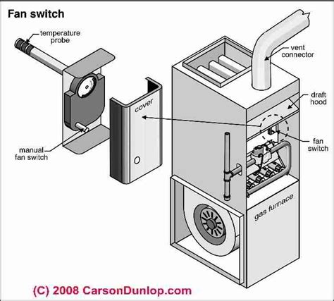 Fan And Limit Switch On Warm Air Furnaces How The Fan Limit Switch Works