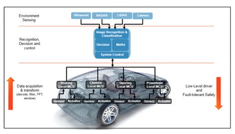 An electronic control unit, also known as an electronic control module, is an embedded system in automotive electronics that controls one or more of the electrical systems or subsystems in a vehicle. Electronic control system partitioning in the autonomous ...