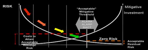 Two Real Life Examples Of Phase I Risk Based Decision Making Riskope