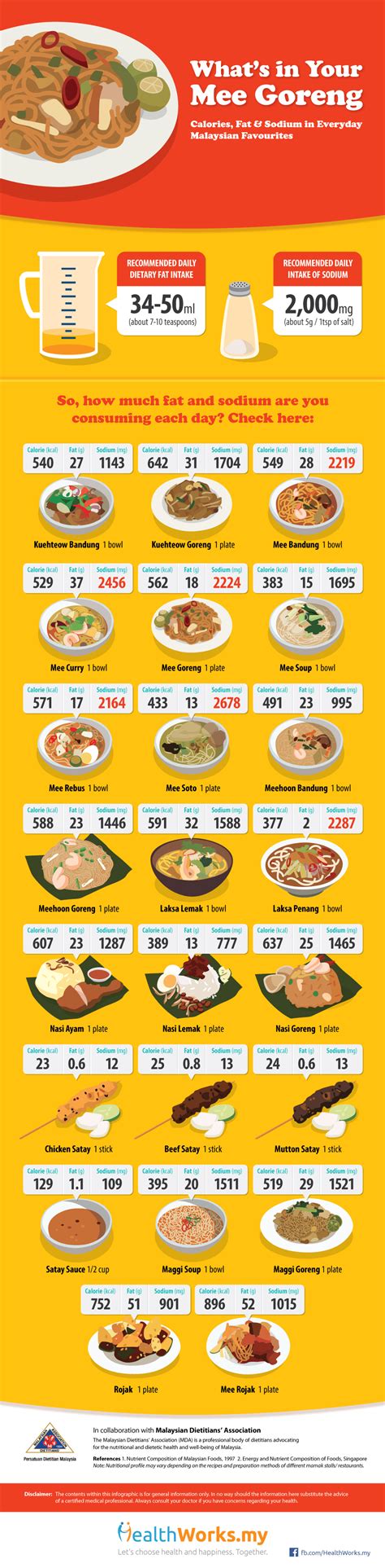 Infographic Hawker Stall Dishes And Their Calories Fat Sodium
