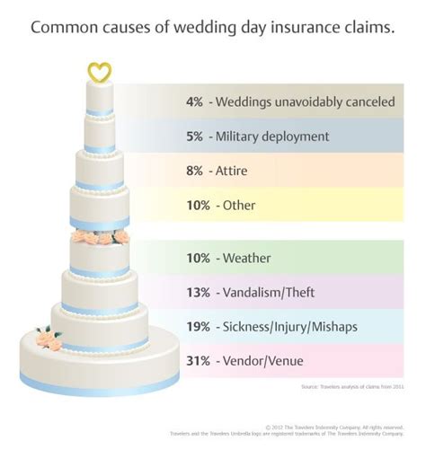 Another type of wedding insurance is wedding cancellation/postponement insurance. Common Causes for Wedding Insurance Claims in 2011 # ...