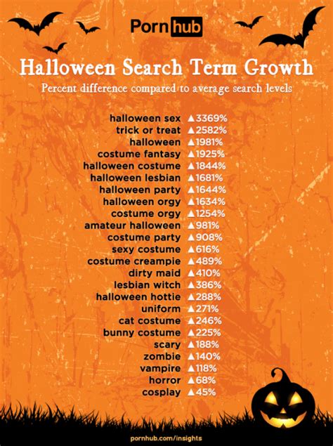 Pornhub Halloween Data Shows Were All Horny For Costume Creepies