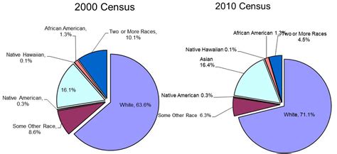 Census Information Racial Ethnic Characteristics City Of Glendale CA