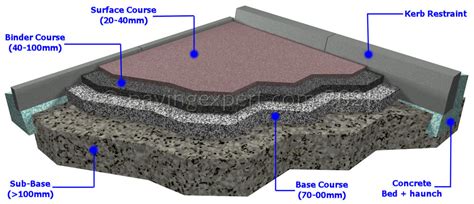 Pavingexpert Tarmacadam Bitmac And Asphalt Construction Layers