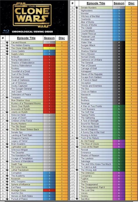 Which One Is The Correct Chronological Order List Of The Clone Wars