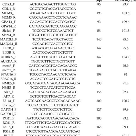 Primer Nucleotide Sequences Used In This Study Download Scientific
