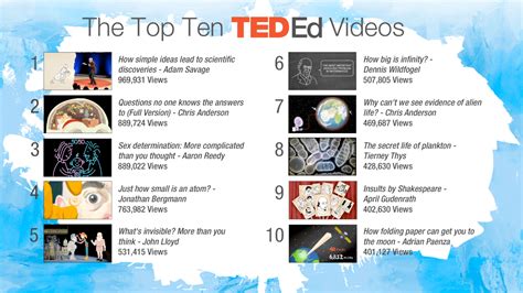The 10 Most Popular Ted Ed Lessons So Far