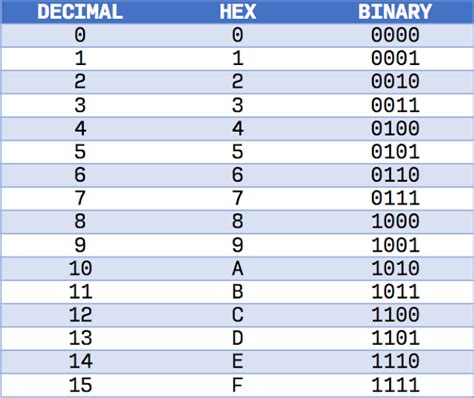 Best Decimal To Hexadecimal Converter Tool Working Hex To Decimal