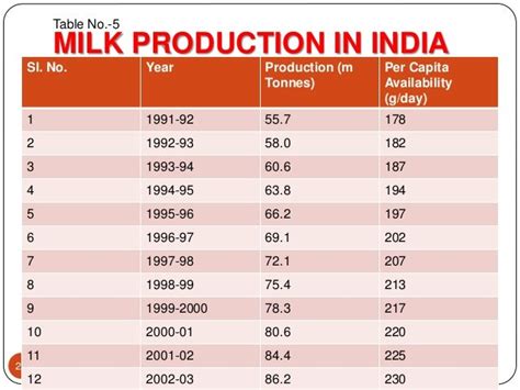 Indian Dairy Industry A Brief Study