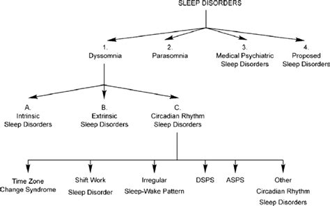 Classification Of Sleep Disorders Download Scientific Diagram