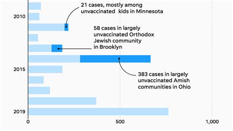 Measles 2019 Three Charts Show Decades Of Vaccines Successes At Risk