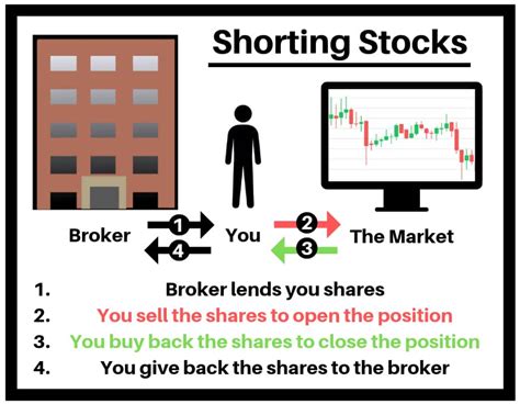 The Ultimate Short Selling Guide Trade Options With Me