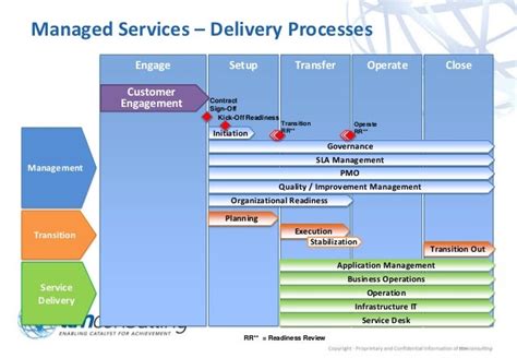 Managed Services What Is Managed Services Model