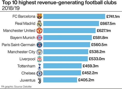 Top 10 Richest Football Clubs In The World 2022 Ranking Enceleb