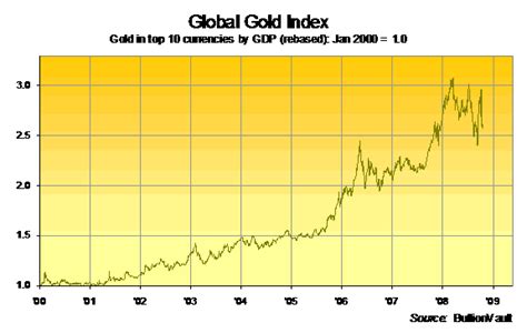 Historical gold price performance in usd. Gold Priced in the Top 10 World Currencies :: The Market Oracle