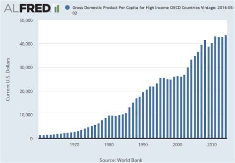 Gross Domestic Product Per Capita For High Income Oecd Countries