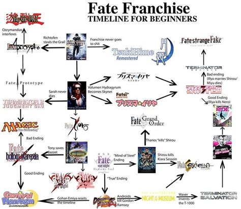 Is it worth getting into? Guide To Fate Timeline