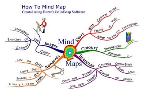 A mind map maker will allow you to better sort your thoughts and ideas. Mindmapping | Home CELT