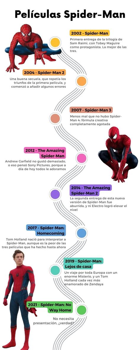 Top 36 Imagen Peliculas De Spiderman En Orden Abzlocalmx