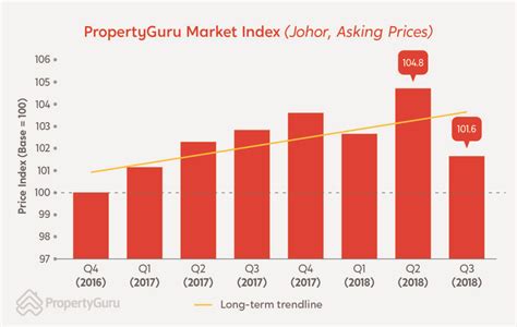 With that, one will also know when the rental income. Malaysia Property Market Outlook: Property Prices To Fall ...