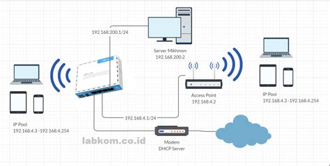 4 Cara Setting Mikrotik Dengan Winbox Mudah Di Aplikasikan