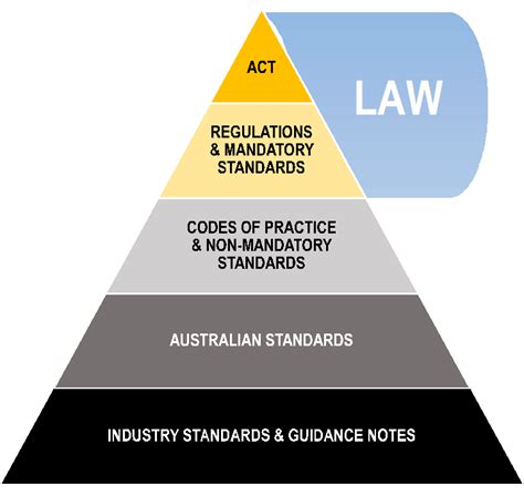 Whs Legislation And Regulation Pyramid Australia Safe Design Australia