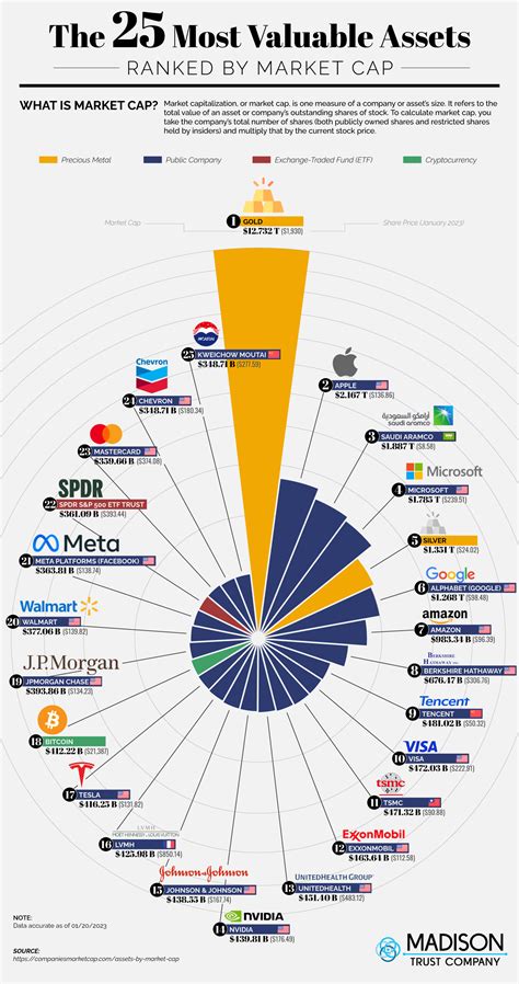 The 25 Most Valuable Assets By Market Capitalization Infographics By