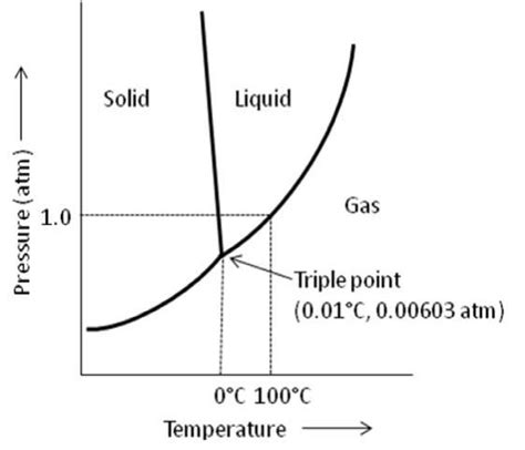 Phase Diagram Showing The Triple Point Of Water At 001°c 000603 Atm