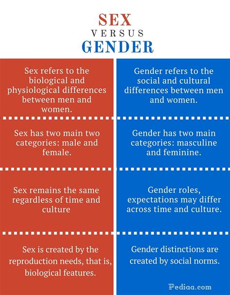 Difference Between Sex And Gender Gambaran