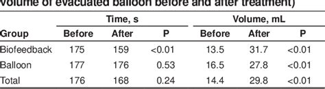 Table 2 From Comparing The Efficacy Of Biofeedback And Balloon Assisted