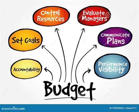 Purposes Of Maintaining Budget Mind Map Stock Photography