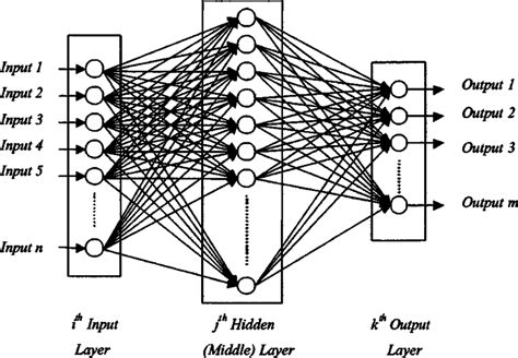 Typical Feedforward Fully Connected Artificial Neural Network Structure
